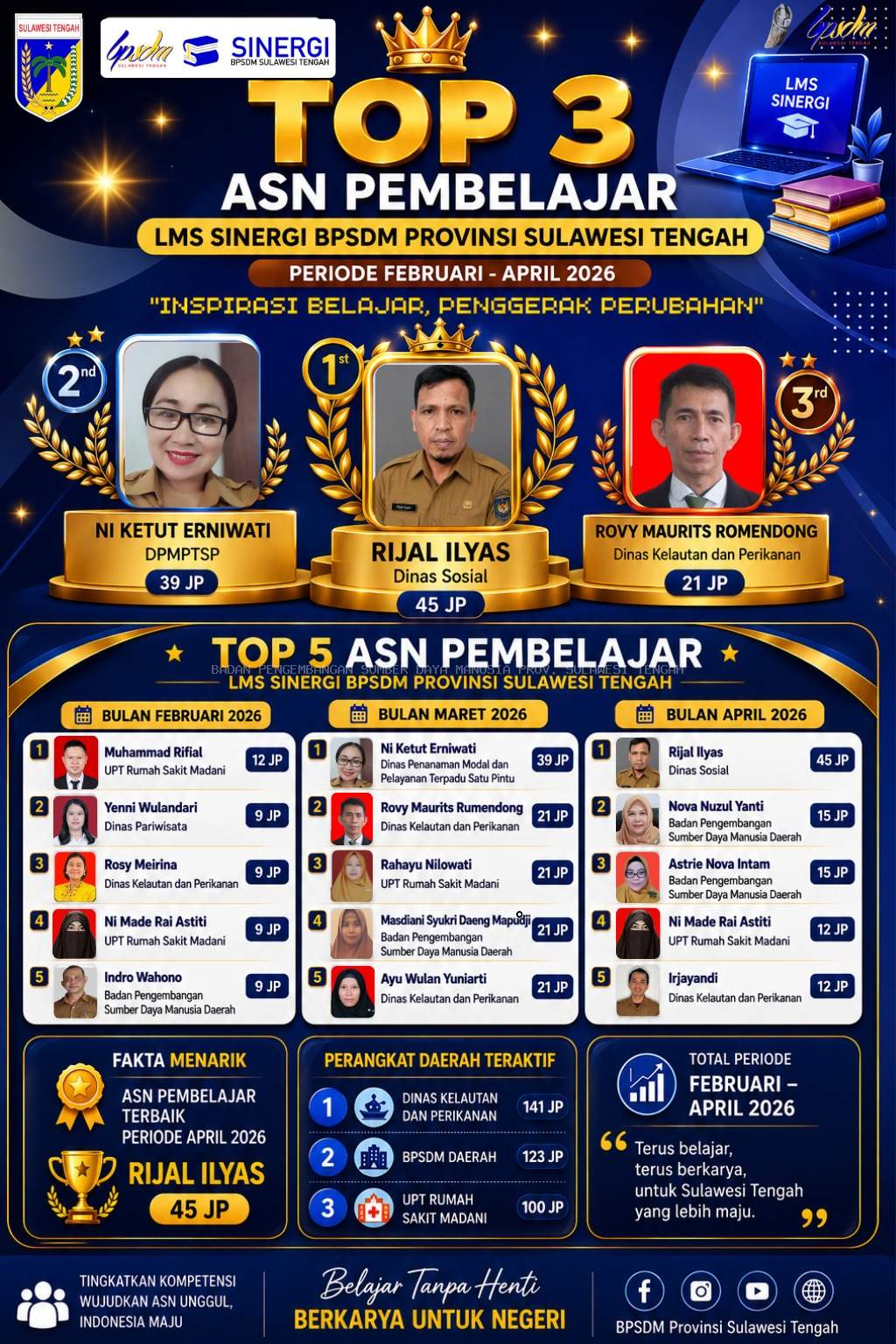 TOP ASN PEMBELAJAR Periode Februari – April 2026