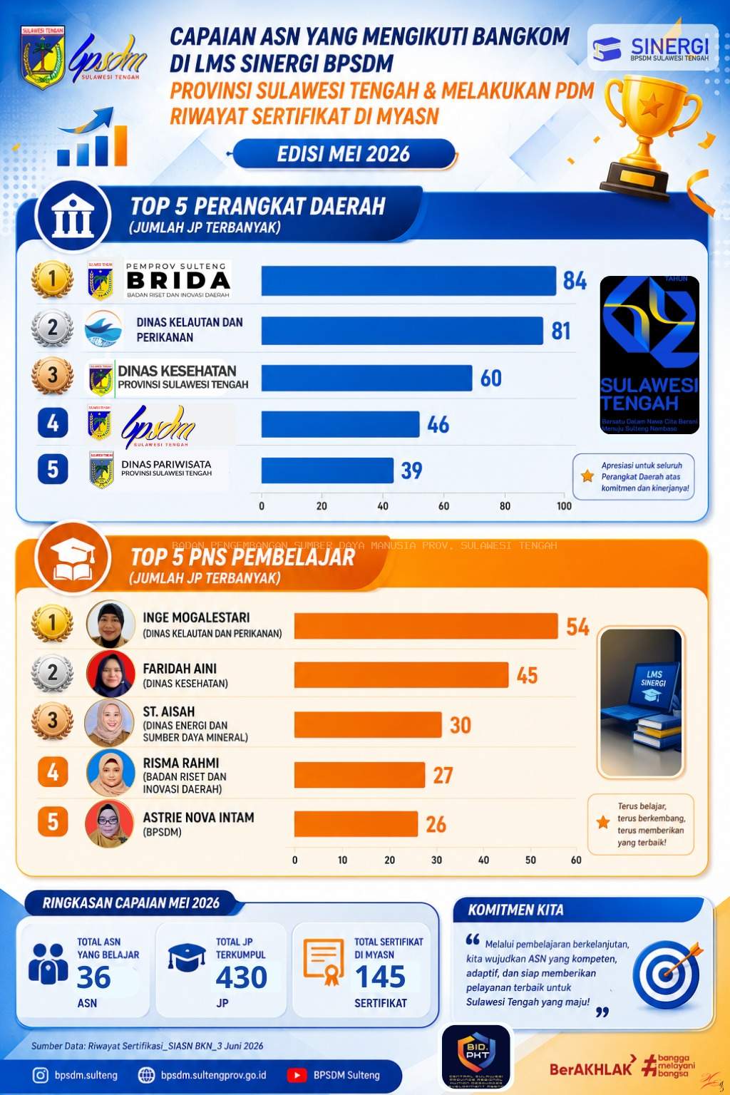 TOP ASN PEMBELAJAR Edisi Mei 2026