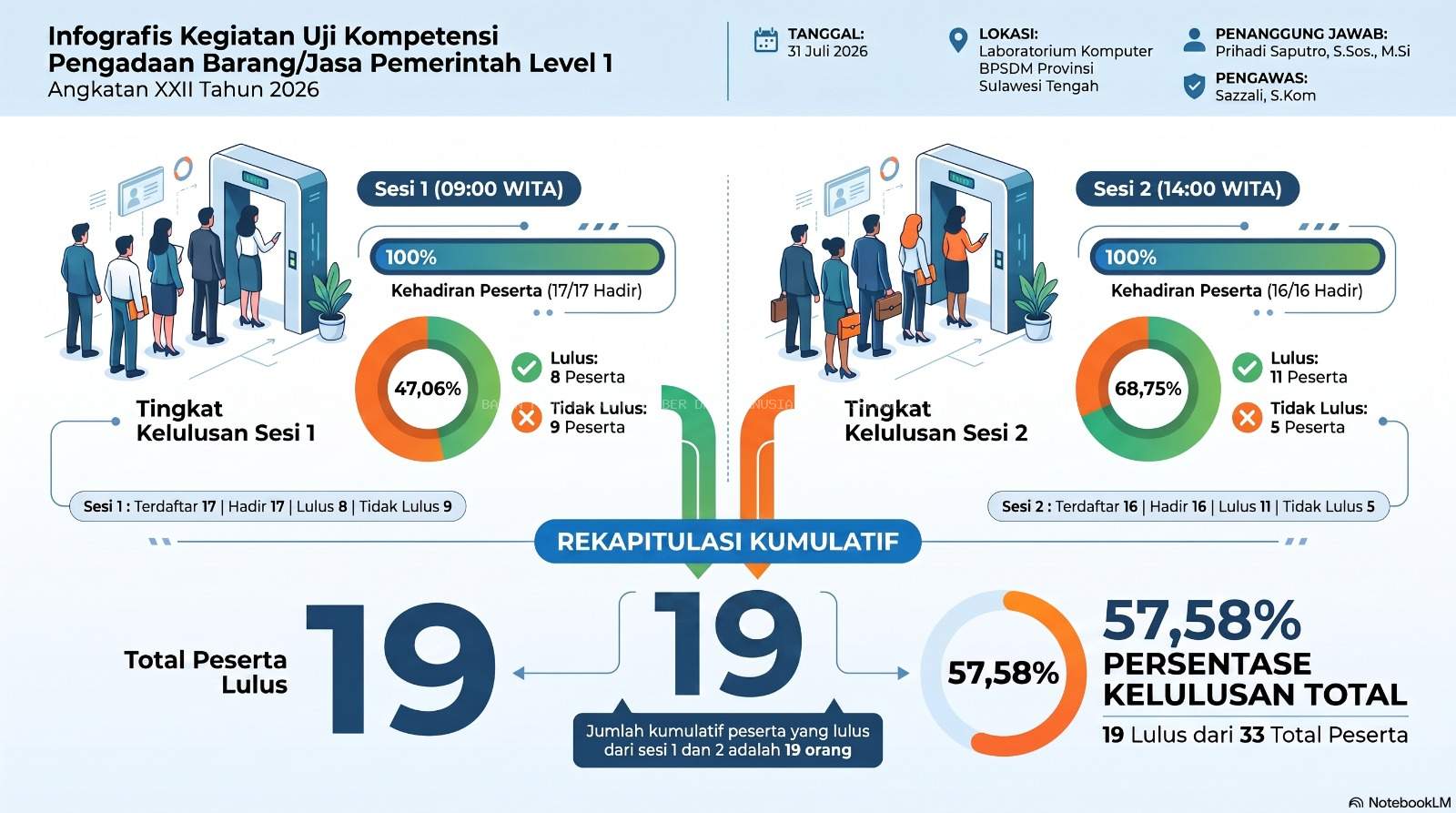 Infografis Kegiatan Uji Kompetensi Pengadaan Barang/ Jasa Pemerintah Level 1